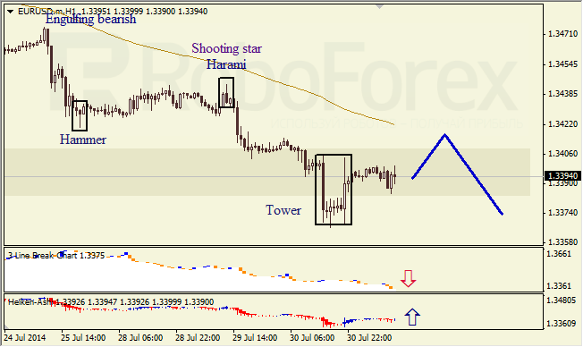 Анализ японских свечей для EUR/USD и USD/JPY на 31.07.2014