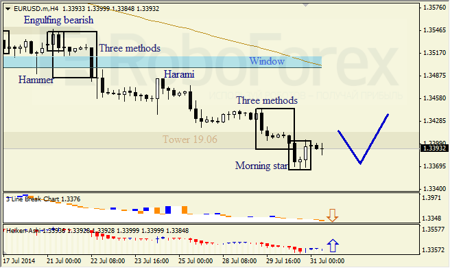 Анализ японских свечей для EUR/USD и USD/JPY на 31.07.2014