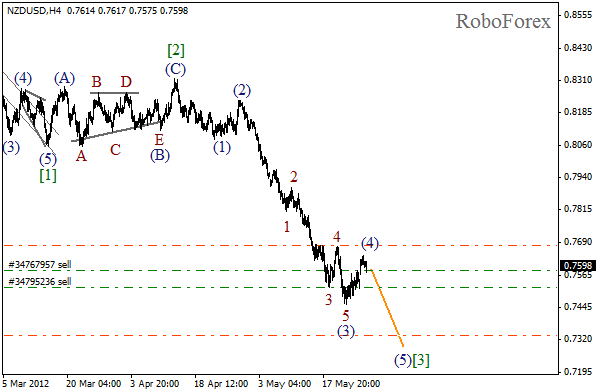 Волновой анализ пары NZD USD Новозеландский Доллар на 29 мая 2012