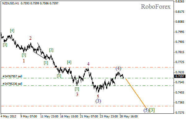 Волновой анализ пары NZD USD Новозеландский Доллар на 29 мая 2012