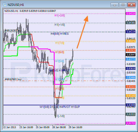Анализ уровней Мюррея для NZD USD Новозеландский доллар к американскому на 30 января 2013