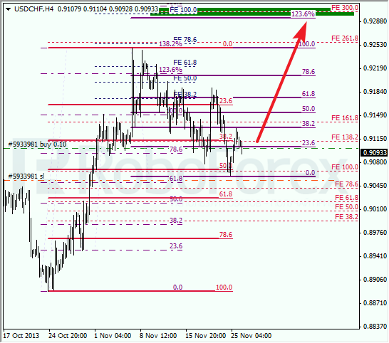Анализ по Фибоначчи для USD/CHF на 26 ноября 2013