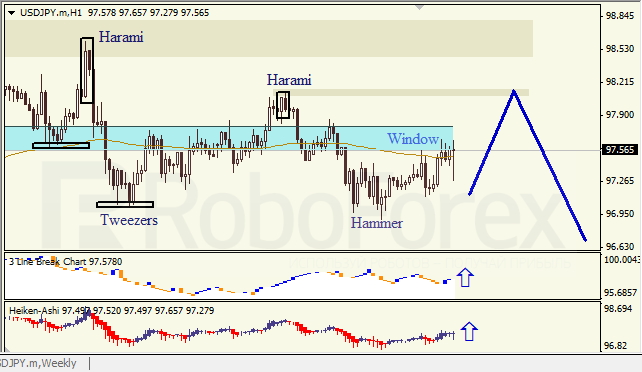Анализ японских свечей для USD/JPY на 21.08.2013