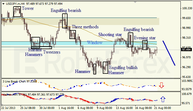 Анализ японских свечей для USD/JPY на 21.08.2013