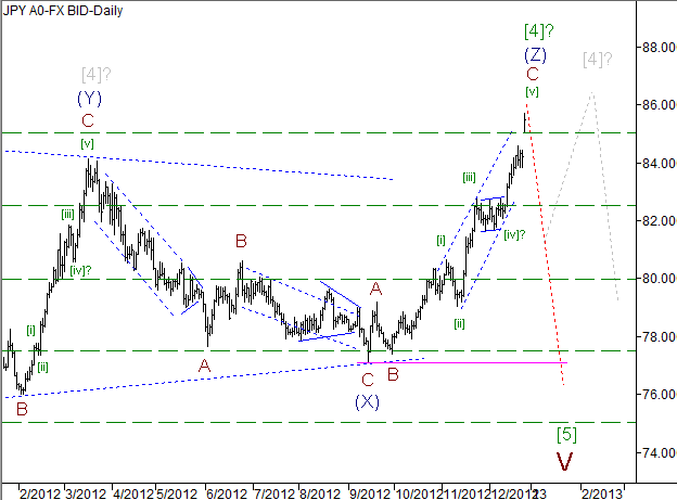 Волновой анализ пары USD/JPY на 27.12.2012