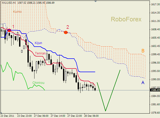 Анализ индикатора Ишимоку для  GOLD Золото на 28 декабря 2011