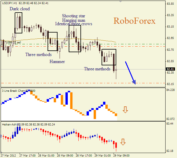 Анализ японских свечей для пары  USD JPY Доллар-йена на 29 марта 2012
