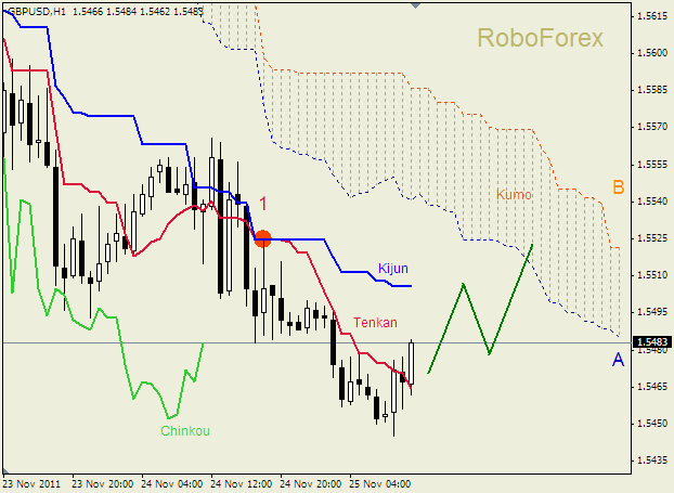 Анализ индикатора Ишимоку для пары  GBP USD  Фунт - доллар на 25 ноября 2011