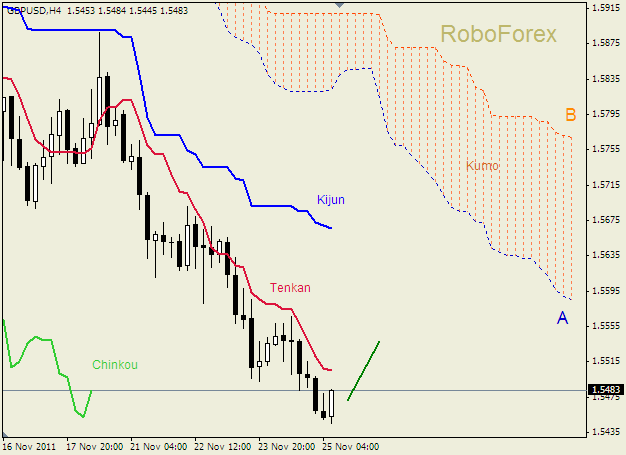 Анализ индикатора Ишимоку для пары  GBP USD  Фунт - доллар на 25 ноября 2011