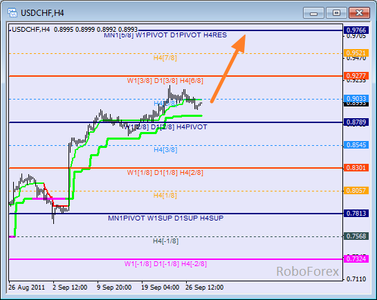Анализ уровней Мюррея для пары USD CHF  Швейцарский франк на 28 сентября 2011
