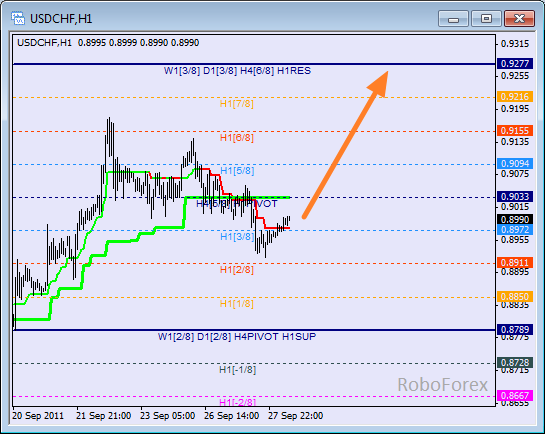 Анализ уровней Мюррея для пары USD CHF  Швейцарский франк на 28 сентября 2011