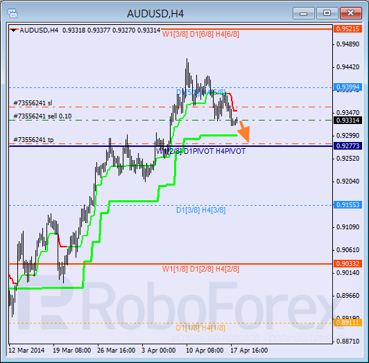 Анализ уровней Мюррея для пары AUD USD Австралийский доллар на 18 апреля 2014
