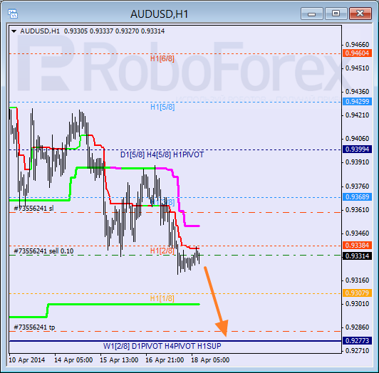 Анализ уровней Мюррея для пары AUD USD Австралийский доллар на 18 апреля 2014