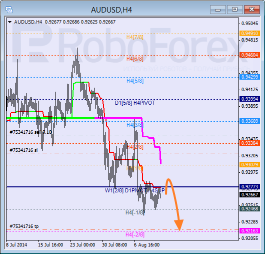 Анализ уровней Мюррея AUD USD Австралийский доллар на 13 августа 2014