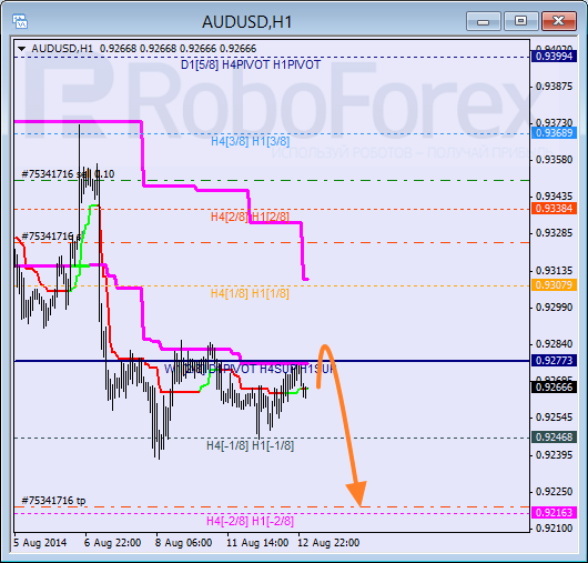 Анализ уровней Мюррея AUD USD Австралийский доллар на 13 августа 2014