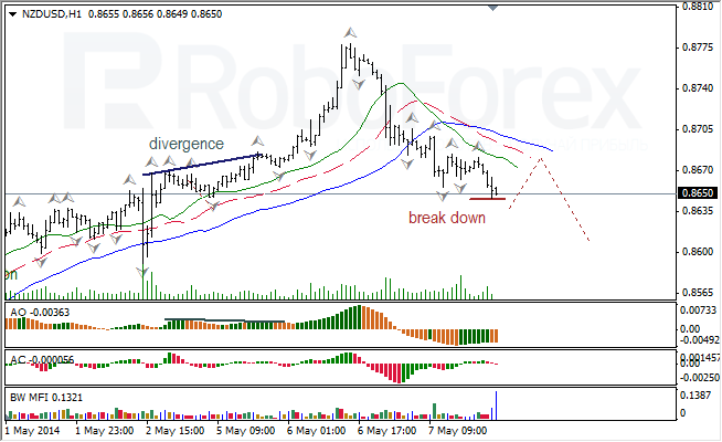 Анализ индикаторов Б. Вильямса для USD/CAD и NZD/USD на 08.05.2014
