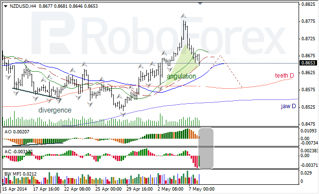 Анализ индикаторов Б. Вильямса для USD/CAD и NZD/USD на 08.05.2014