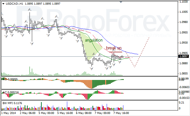 Анализ индикаторов Б. Вильямса для USD/CAD и NZD/USD на 08.05.2014