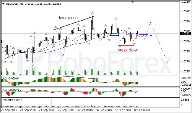 Анализ индикаторов Б. Вильямса для USD/CAD на 30.09.2013