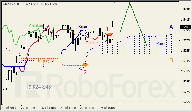 Анализ индикатора Ишимоку для GBP/USD на 29.07.2013