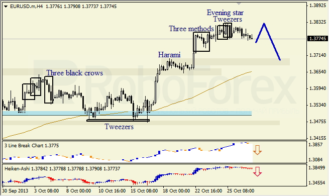 Анализ японских свечей для EUR/USD на 29.10.2013