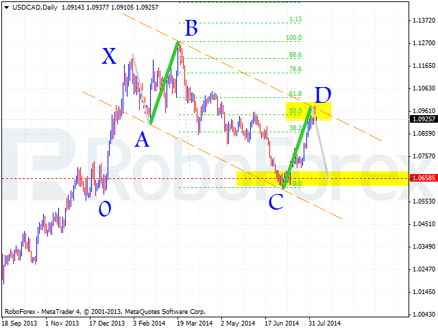 Медвежий паттерн «5-0» на валютной паре USD/CAD