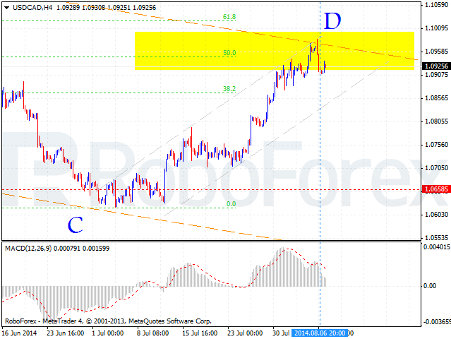Медвежий паттерн «5-0» на валютной паре USD/CAD