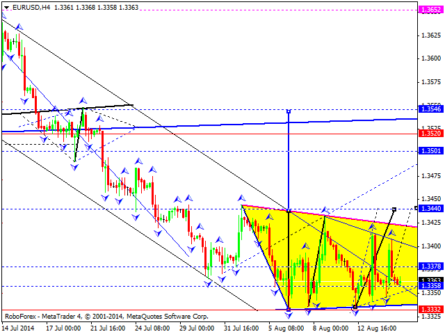 EURUSD