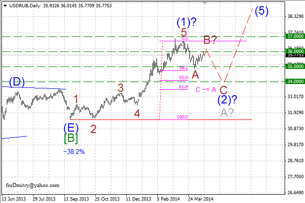 Вверх и вниз в рамках коррекции. Волновой анализ USD/RUB на 14.04.2014