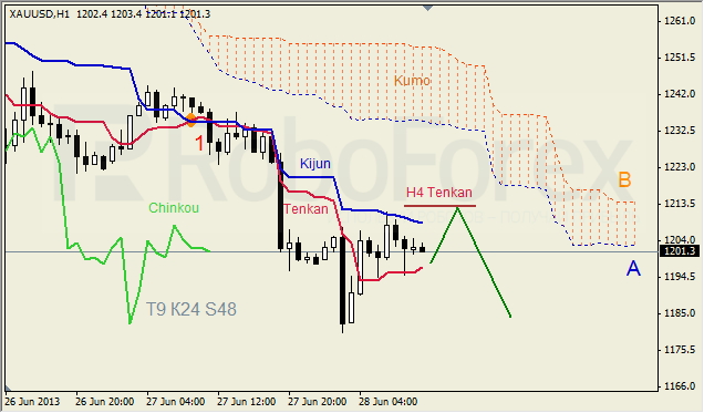 Анализ индикатора Ишимоку для GOLD на 28.06.2013