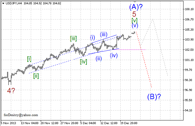 Волновой анализ EUR/USD, GBP/USD, USD/CHF и USD/JPY на 27.12.2013