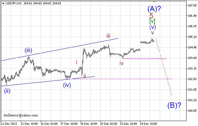 Волновой анализ EUR/USD, GBP/USD, USD/CHF и USD/JPY на 27.12.2013