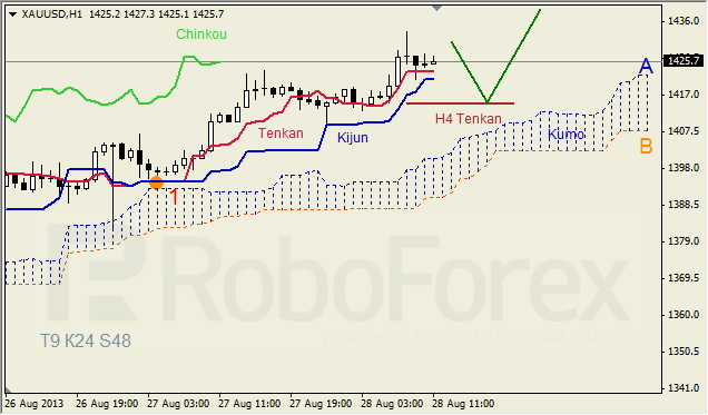 Анализ индикатора Ишимоку для GOLD на 28.08.2013