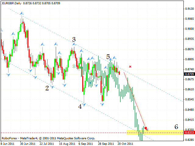 Технический анализ и форекс прогноз пары EUR GBP Евро Фунт на 24 октября 2011