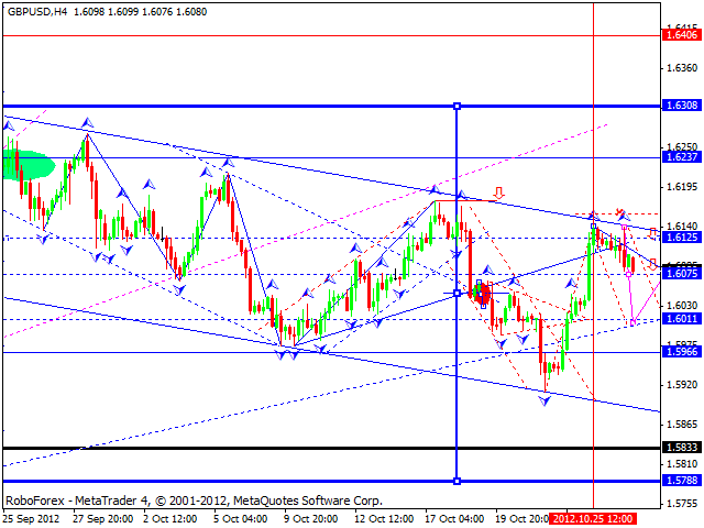 Технический анализ на 29.10.2012 EUR/USD, GBP/USD, USD/JPY, USD/CHF, AUD/USD, GOLD