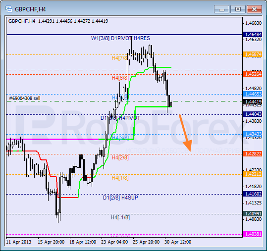 Анализ уровней Мюррея для пары GBP CHF Фунт к Швейцарскому франку на 1 мая 2013