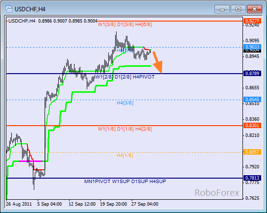 Анализ уровней Мюррея для пары USD CHF  Швейцарский франк на 30 сентября 2011