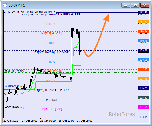 Анализ уровней Мюррея для пары EUR JPY  Евро к Японской йене на 31 октября 2011