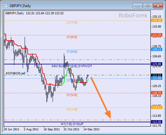 Анализ уровней Мюррея для пары GBP JPY  Фунт к Японской йене на 23 декабря 2011