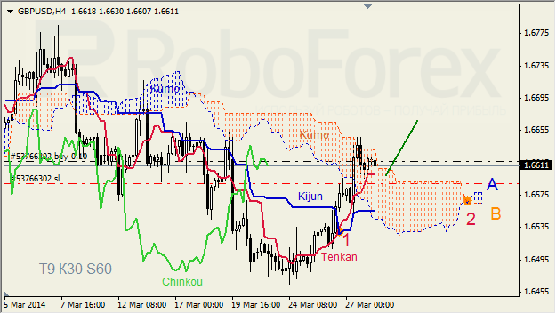 Анализ индикатора Ишимоку для GBP/USD и GOLD на 28.03.2014