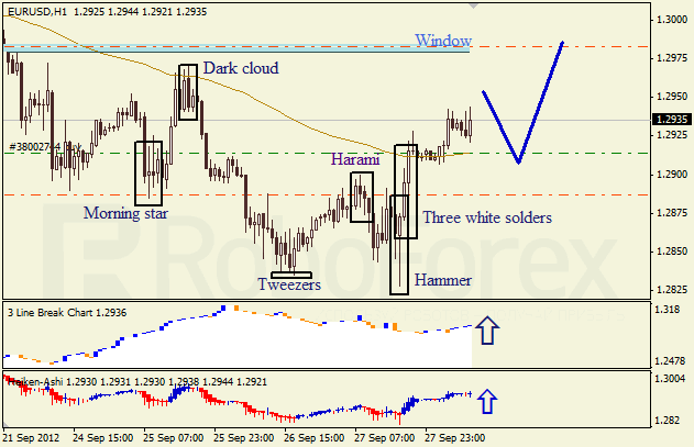 Анализ японских свечей для пары EUR USD Евро - доллар на 28 сентября 2012