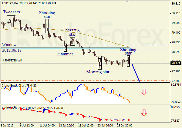 Анализ японских свечей для пары USD JPY Доллар - йена на 27 июля 2012