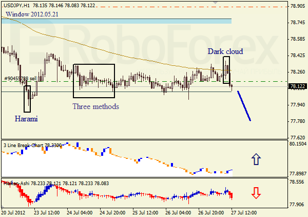 Анализ японских свечей для пары USD JPY Доллар - йена на 27 июля 2012