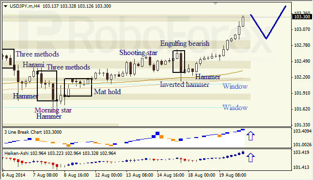 Анализ японских свечей для EUR/USD и USD/JPY на 20.08.2014