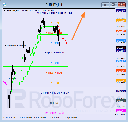 Анализ уровней Мюррея для пары EUR JPY Евро к Японской иене на 4 апреля 2014
