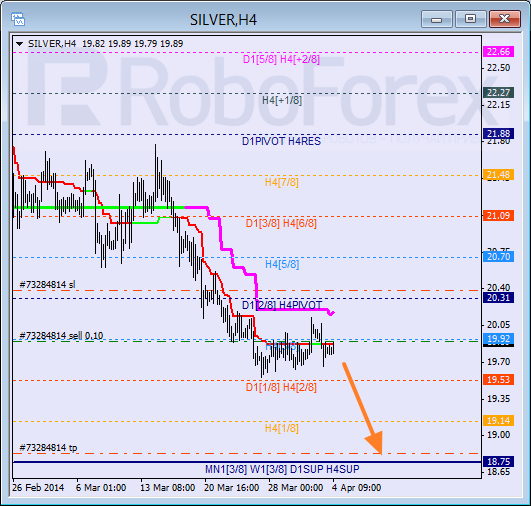 Анализ уровней Мюррея для SILVER Серебро на 4 апреля 2014