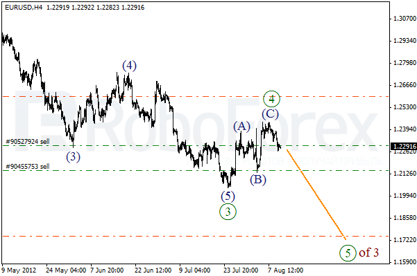 Волновой анализ пары EUR USD Евро Доллар на 10 августа 2012