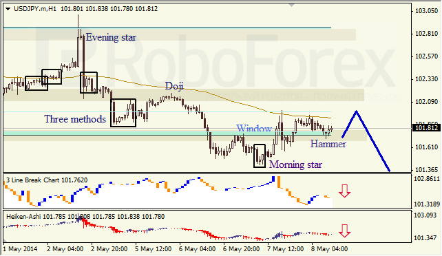 Анализ японских свечей для EUR/USD и USD/JPY на 08.05.2014