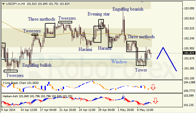 Анализ японских свечей для EUR/USD и USD/JPY на 08.05.2014