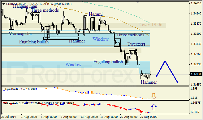 Анализ японских свечей для EUR/USD и USD/JPY на 26.08.2014